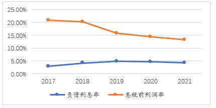 图1 晨鸣纸业2017-2021年资产负债率