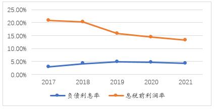 ͼ1 ֽҵ2017-2021ʲծ