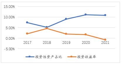图2 晨鸣纸业2017-2021年投资性资产占比和投资收益率