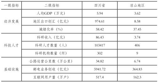 表2　凉山州与四川省经济发展各指标比较