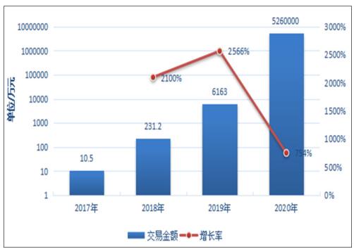 图1　2017—2020年海南省跨境电商零售进口交易额