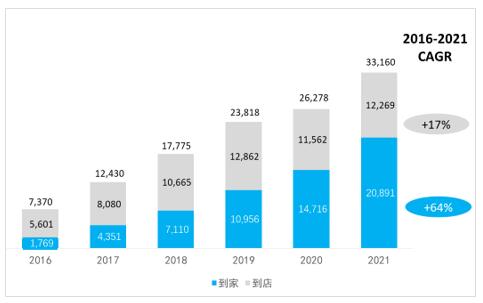 ͼ2  2016-2021O2OгģԪ