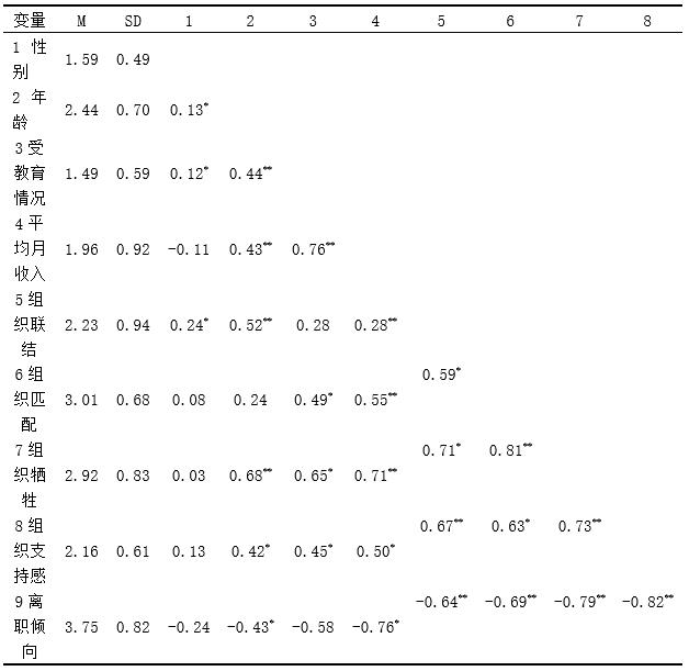 表2 各变量均值、标准差及相关系数
