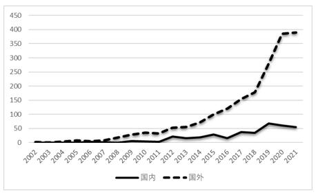 ͼ1  2002-2021ڿԱ