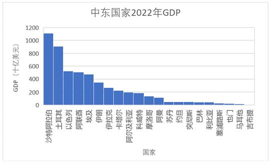 ͼ1  ж2022GDP