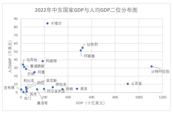 ͼ2  ж2022GDP˾GDP