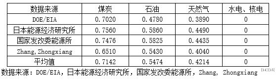 2  Դ̼ŷϵ(kgC/kgce)