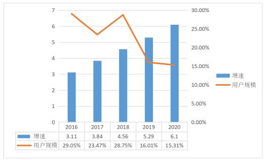 ͼ3  2016-2020йûģ