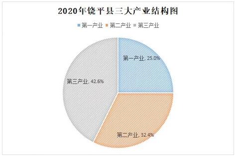 图1  2020年饶平县三大产业结构图