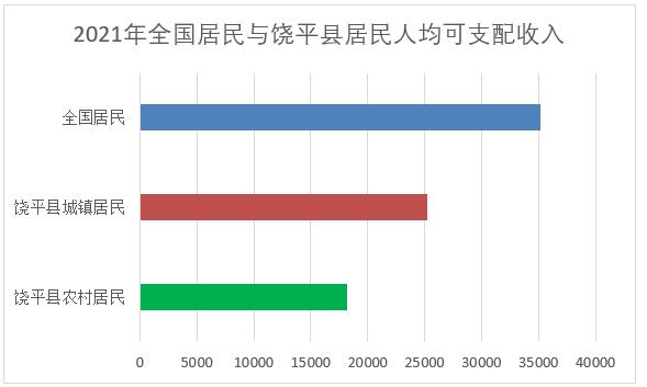 图2  2021年全国居民与饶平县居民人均可支配收入