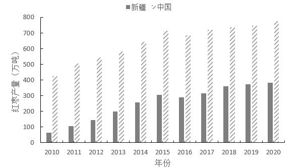 图1   2010-2020年新疆与中国红枣产量的变化