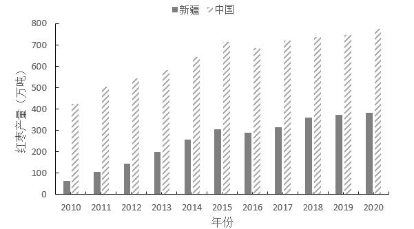 ͼ1   2010-2020½йı仯