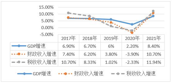 ͼ1  2017—2021GDP롢˰ 