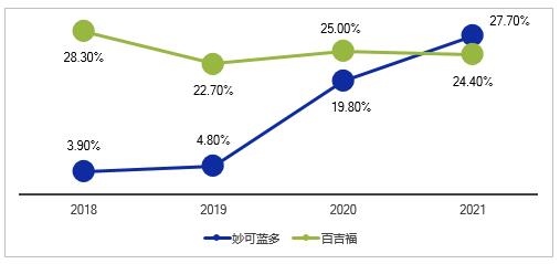 图2  妙可蓝多和百吉福2018—2021年间市场占有率趋势统计