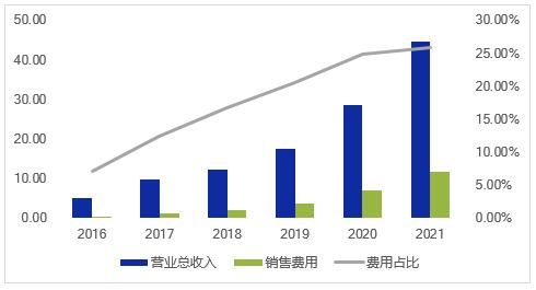 图4  妙可蓝多2016—2021年间销售费用统计