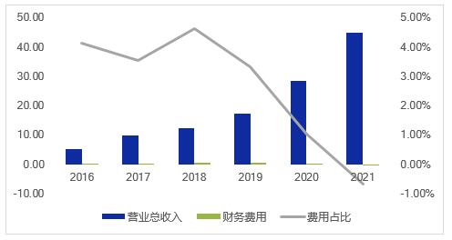 ͼ7  2016—2021ͳ