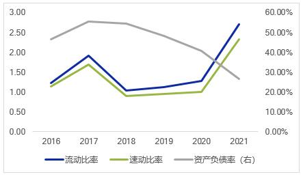 ͼ8  2016—2021䳥ծͳ