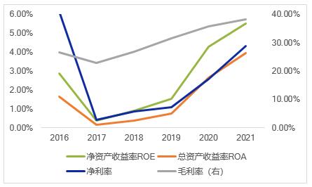 图9  妙可蓝多2016—2021年间盈利能力统计