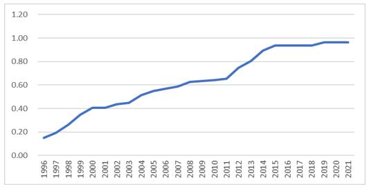 ͼ1    1996-2020гָͼ
