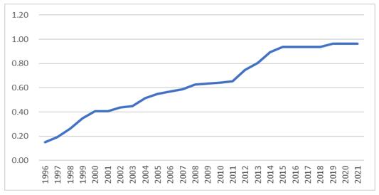 ͼ1    1996-2020гָͼ