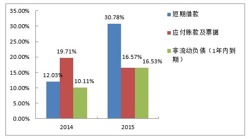 ͼ1   һع2014굽2015겿ծͼ