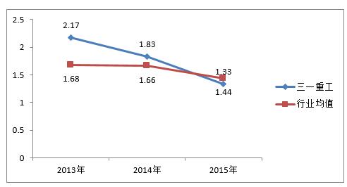 ͼ3   2013굽2015һعʱ仯