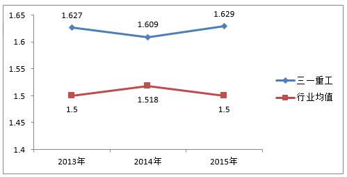 ͼ6   2013굽2015һعȨʱ仯