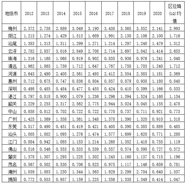 表2  2012年-2020年广东省各地级市旅游产业区位熵