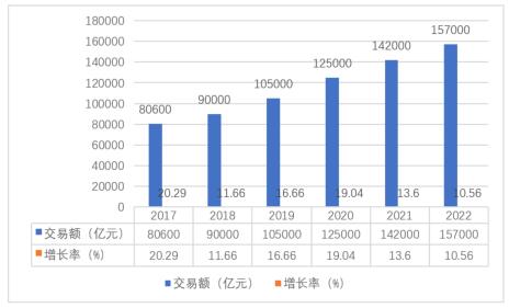 图4　2017—2022年中国跨境电商市场规模（增速）