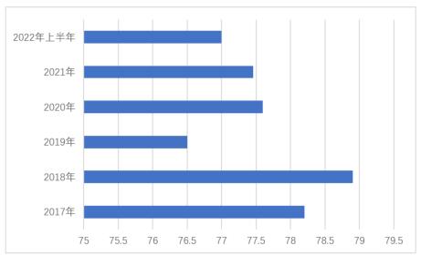 ͼ52017—2022ϰй羳̳ռͼ