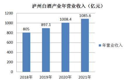 图2　2018—2021年泸州白酒产业营业收入
