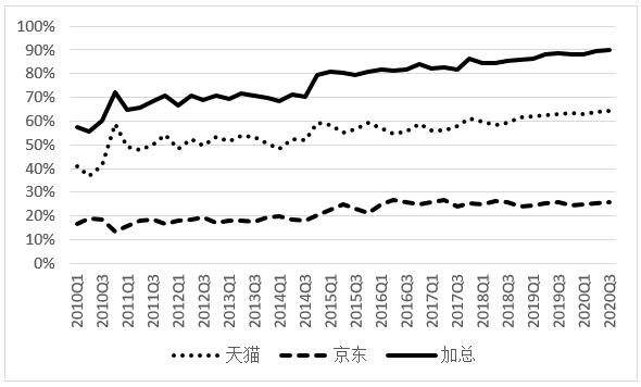图1  2010Q1-2020Q3天猫和京东市场份额对比
