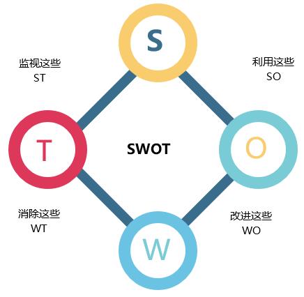 SWOT