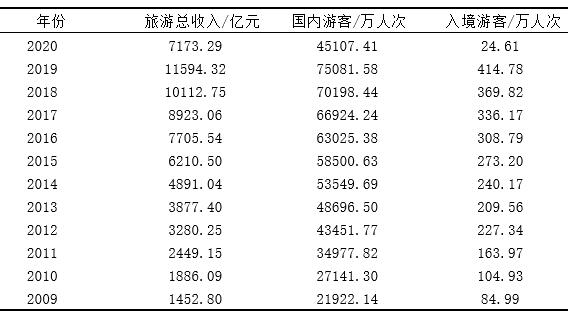 表1  2009—2020年四川省游客人次及旅游总收入