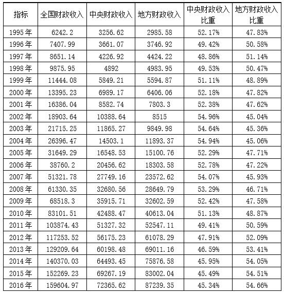 2 1995-2016ط뼰أλԪ%