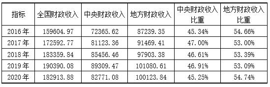 3  2016-2020ط뼰أλԪ%