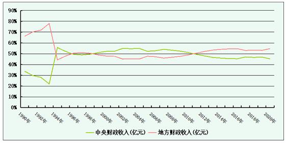 ͼ1 1990-2020طر仯ͼλ%