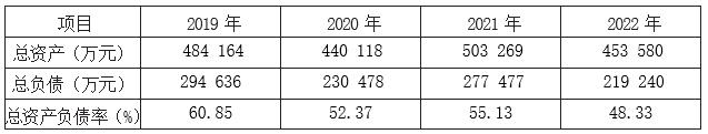 表1  三只松鼠 2019—2022 年资产负债相关数据