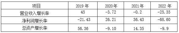表 3  三只松鼠 2019—2022 年成长指标分析表 