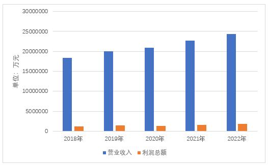 ͼ2 H˾2018-2022άָͼ