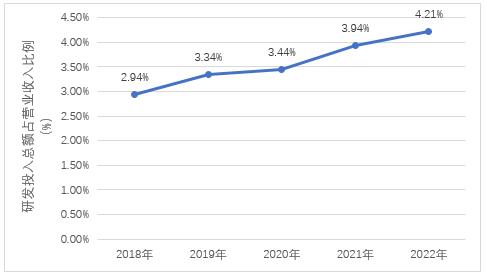 ͼ6  H˾2018-2022зռͼ