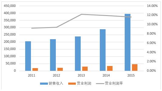 ͼ10 2011-2015껪ΪӪҵ