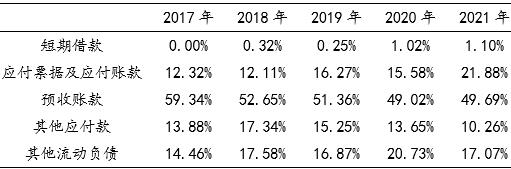 3 ζҵ2017-2021ծɱ