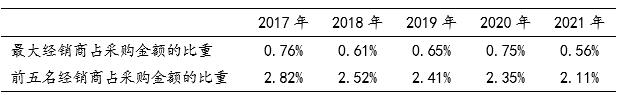 6 ζҵ2017-2021꾭̼ж