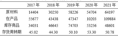 7 2017-2021꺣ζҵͳƱ  λԪ&