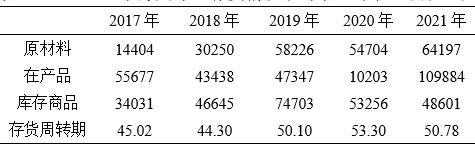 7 2017-2021꺣ζҵͳƱ  λԪ&