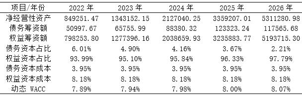 4 Ϲ΢2022 -2026  WACC Ԥ 