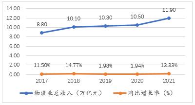 ͼ3  2017-2021ҵ뼰ͬ