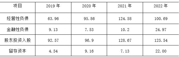 1    ƴѶĸ˾2019-2022ʱṹ           λԪ