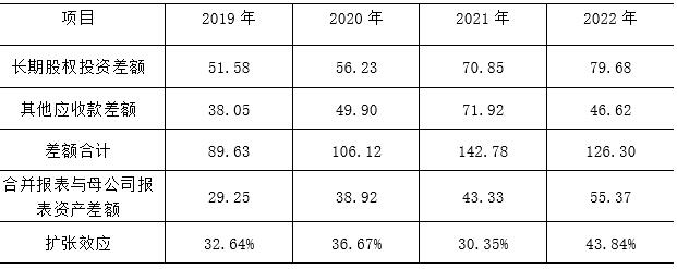 6    ƴѶ2019-2022ͶЧ          λԪ